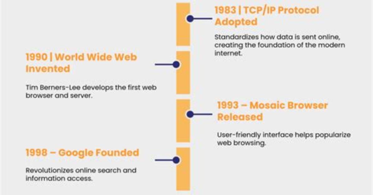 Chronological Overview